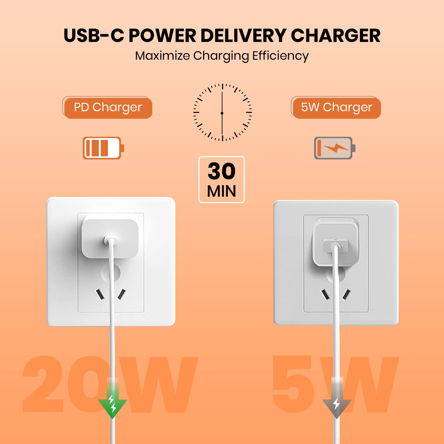 20W USB-C Power Adapter + USB-C to USB-C Cable